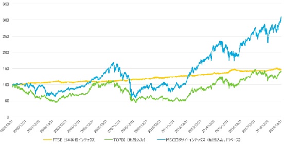 FTSE日本国債インデックス　株式指数とのパフォーマンス比較